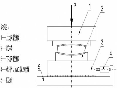 京山市建筑摩擦摆隔震支座水平性能试验方法